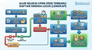 Alur Seleksi CPNS 2026