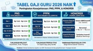 Tabel Gaji Guru 2026