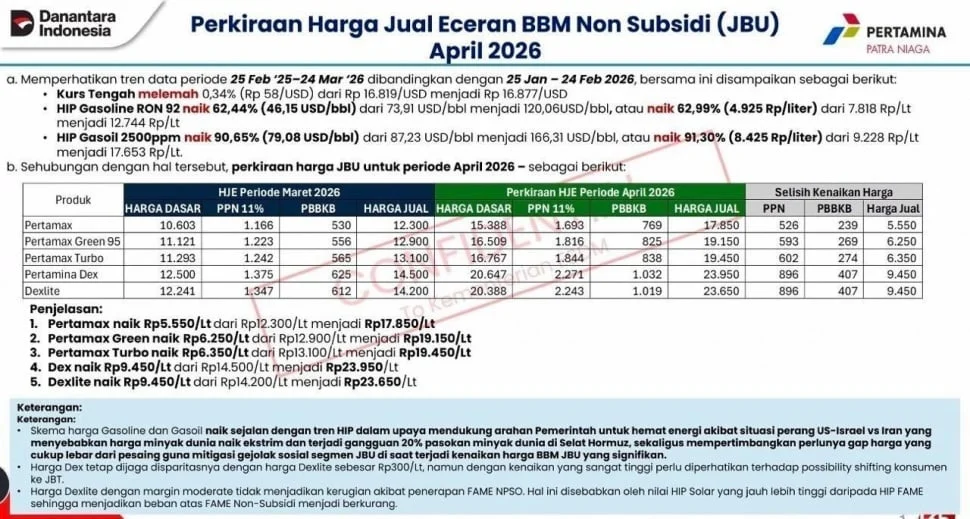 Harga Pertamax Naik? Ekonom Ungkap Fakta Terbaru 2026