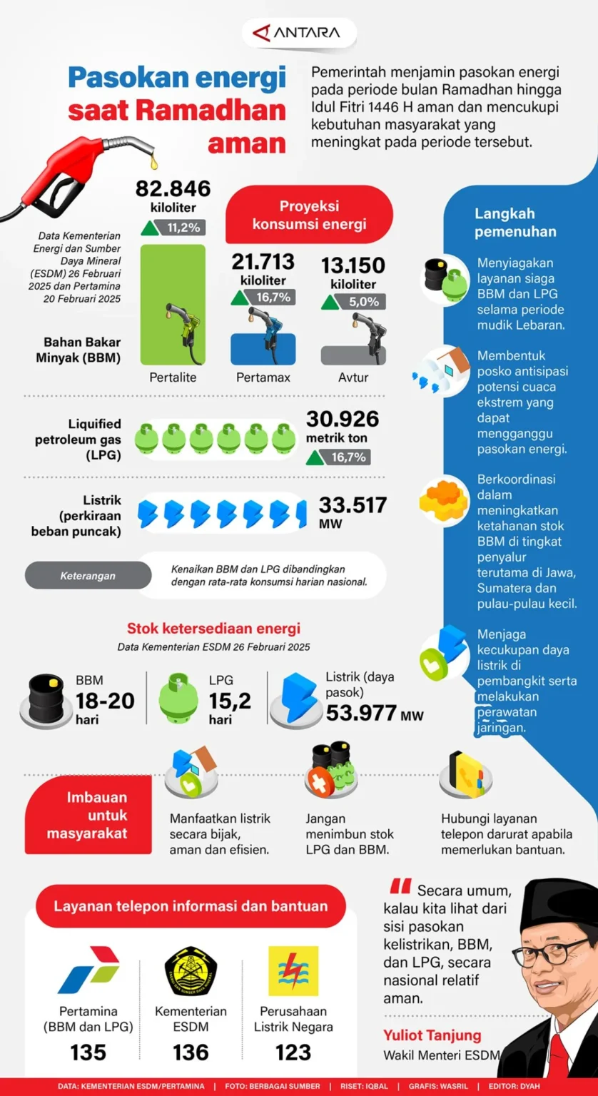 Pasokan Energi Aman - Ramadan & Lebaran 2026 Dijamin!