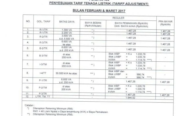 Tarif Listrik Terbaru 2026: Cek Harga per kWh!