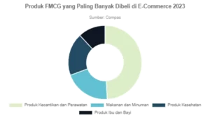 FMCG E-commerce Melesat: Produk Kecantikan Jadi Andalan!