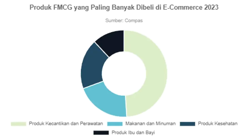 FMCG E-commerce Melesat: Produk Kecantikan Jadi Andalan!