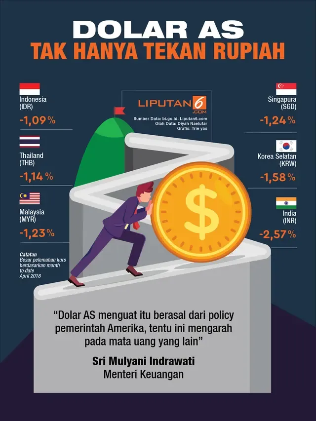 Kurs Rupiah Hari Ini 7 April 2026: Masih Tertekan di Atas 17.000 per USD