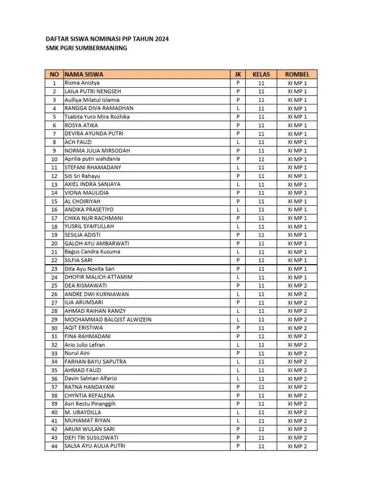 Nama Siswa Salah SK Nominasi PIP: Panduan & Solusi 2026
