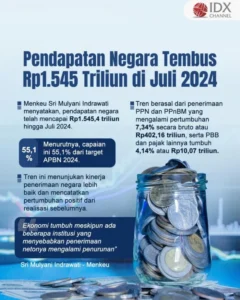 Pendapatan Negara 2026 Tembus Rp574,9 Triliun