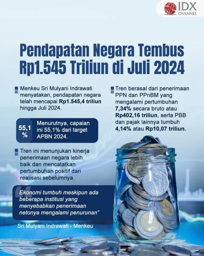 Pendapatan Negara 2026 Tembus Rp574,9 Triliun